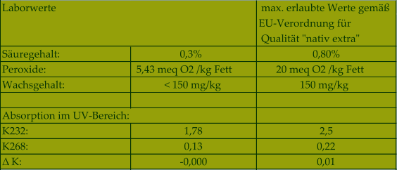 Suregehalt: 0,3% 0,80% Peroxide:  5,43 meq O2 /kg Fett       20 meq O2 /kg Fett     Wachsgehalt:   < 150 mg/kg  150 mg/kg   Absorption im UV-Bereich:                            K232:  1,78 2,5 K268:  0,13 0,22 ΔK: -0,000 0,01 Laborwerte                 max. erlaubte Werte gem  EU-Verordnung fr  Qualitt "nativ extra"
